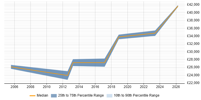 Salary distribution trend for Support Engineer job vacancies in Ashby-de-la-Zouch