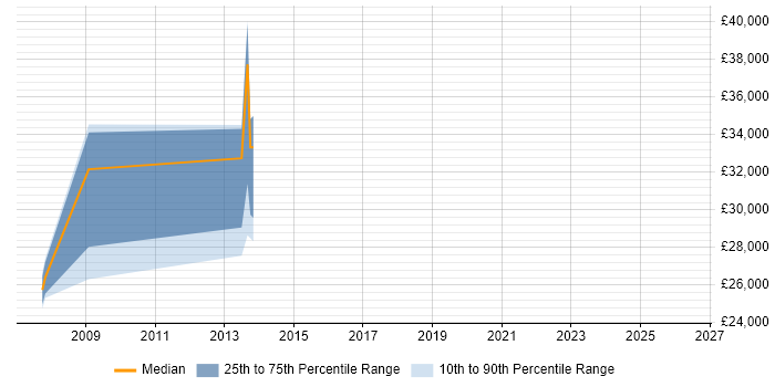 Salary distribution trend for jobs in Ashby-de-la-Zouch citing Test Automation