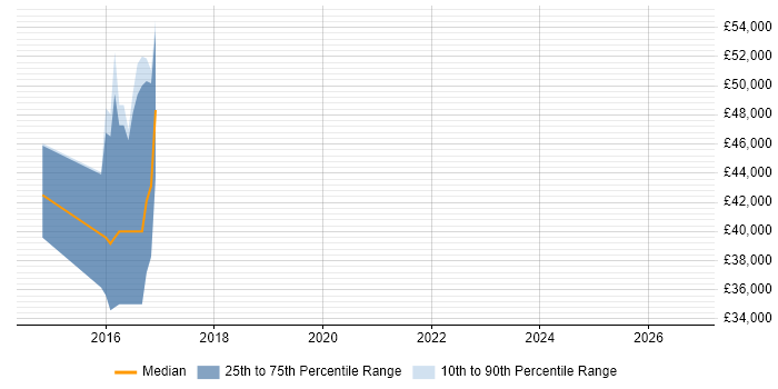 Salary distribution trend for jobs in Leicestershire citing ASIC