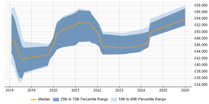 Salary distribution trend for jobs in Leicestershire citing ASP.NET Core