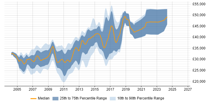 Salary distribution trend for ASP.NET Developer job vacancies in Leicestershire