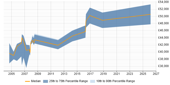 Salary distribution trend for Auditor job vacancies in Leicestershire
