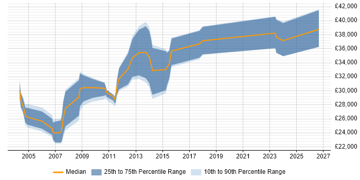 Salary distribution trend for jobs in Leicestershire citing AutoCAD
