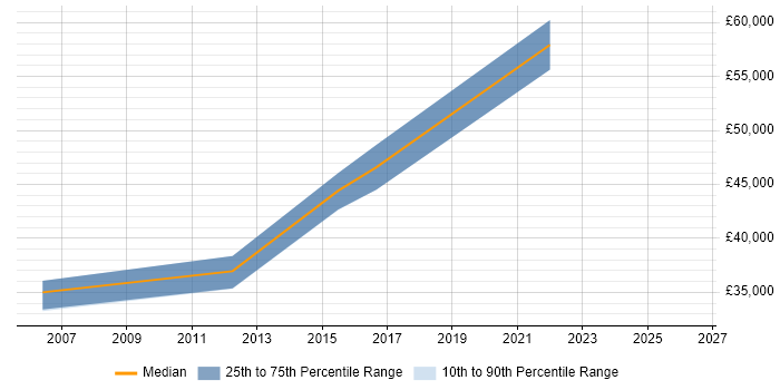 Salary distribution trend for Automation Test Lead job vacancies in Leicestershire