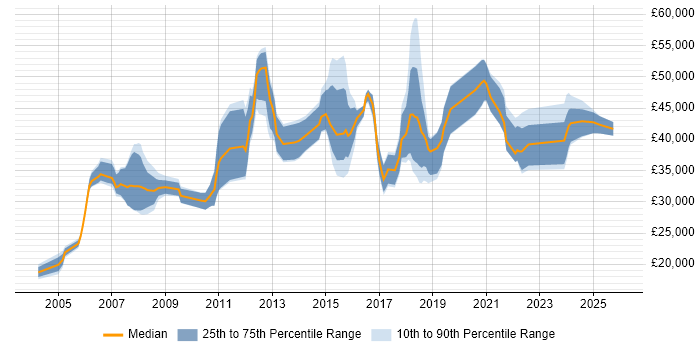 Salary distribution trend for jobs in Leicestershire citing Automotive