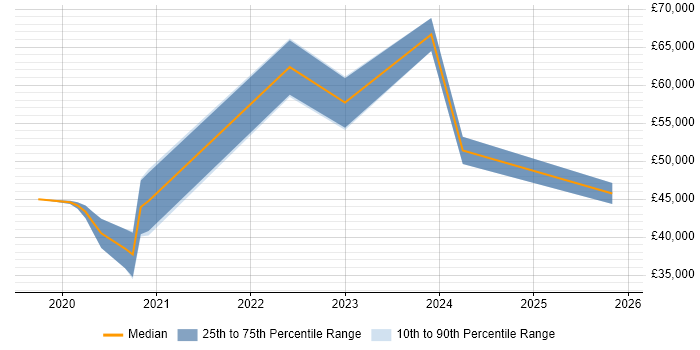 Salary distribution trend for jobs in Leicestershire citing AWS Certification
