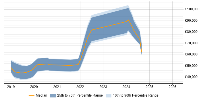 Salary distribution trend for jobs in Leicestershire citing AWS Lambda