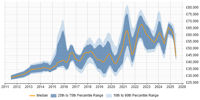 Salary distribution trend for jobs in Leicestershire citing AWS Salary distribution trend for jobs in Leicestershire citing AWS