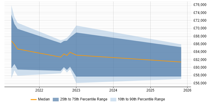 Salary distribution trend for jobs in Leicestershire citing Azure AKS
