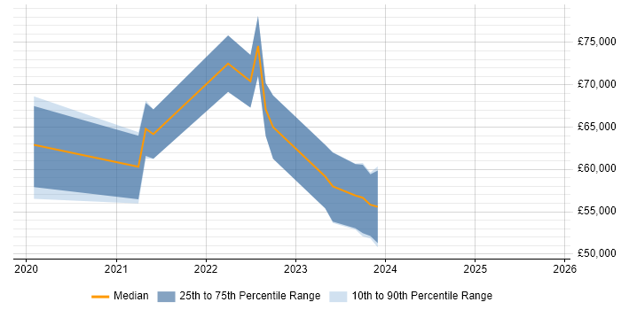 Salary distribution trend for Azure DevOps Engineer job vacancies in Leicestershire