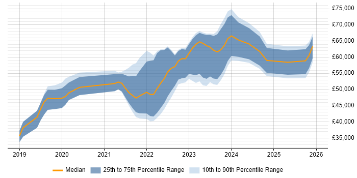 Salary distribution trend for jobs in Leicestershire citing Azure DevOps