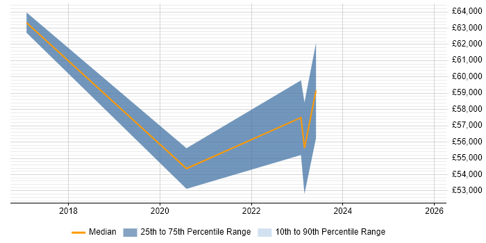 Salary distribution trend for jobs in Leicestershire citing Azure ExpressRoute