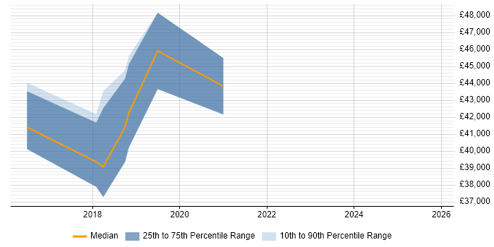 Salary distribution trend for Azure Infrastructure Engineer job vacancies in Leicestershire