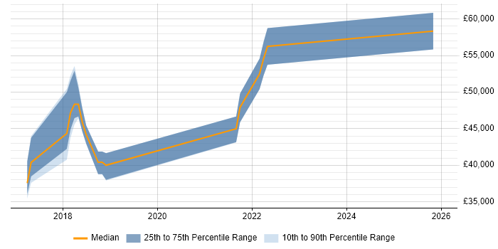 Salary distribution trend for jobs in Leicestershire citing Azure Monitor