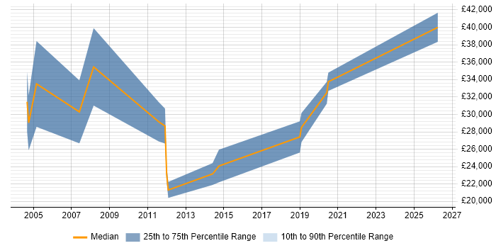 Salary distribution trend for jobs in Leicestershire citing B2B Sales