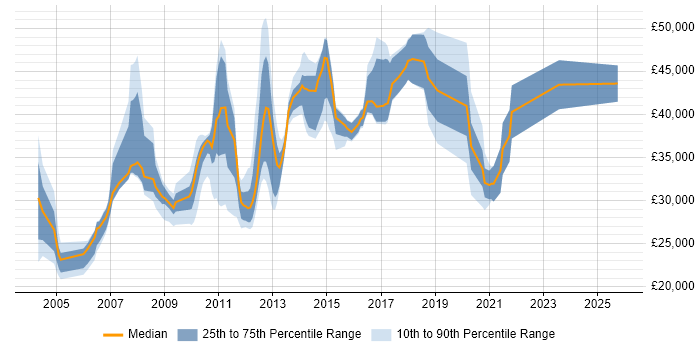 Salary distribution trend for jobs in Leicestershire citing Back Office