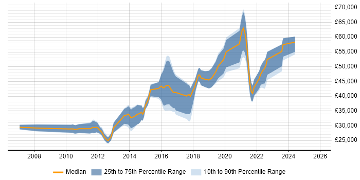 Salary distribution trend for jobs in Leicestershire citing Bash