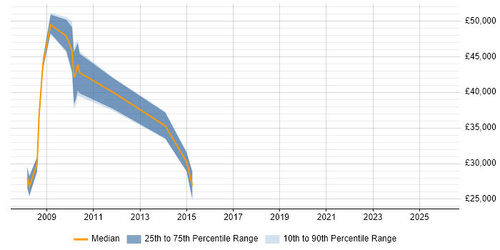 Salary distribution trend for jobs in Leicestershire citing Benchmarking