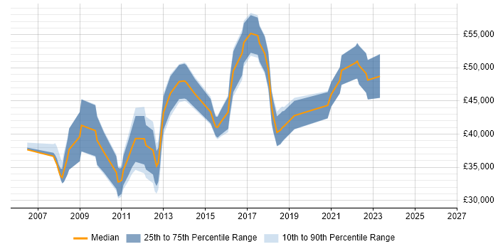 Salary distribution trend for jobs in Leicestershire citing BGP
