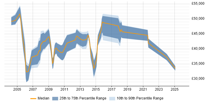 Salary distribution trend for jobs in Leicestershire citing Billing