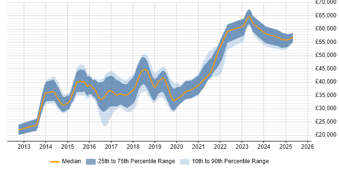 Salary distribution trend for jobs in Leicestershire citing Bootstrap
