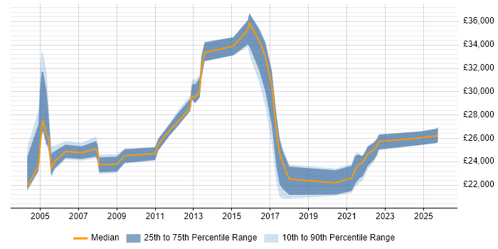 Salary distribution trend for jobs in Leicestershire citing Break/Fix