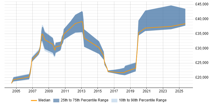 Salary distribution trend for jobs in Leicestershire citing Broadband Salary distribution trend for jobs in Leicestershire citing Broadband