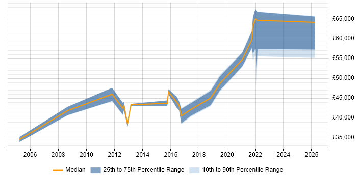 Salary distribution trend for jobs in Leicestershire citing Budgeting and Forecasting