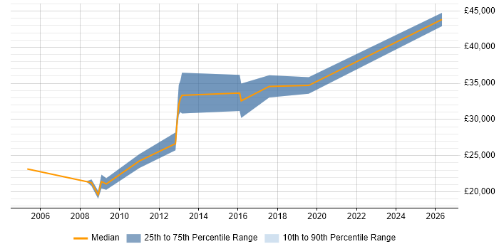 Salary distribution trend for Build Engineer job vacancies in Leicestershire