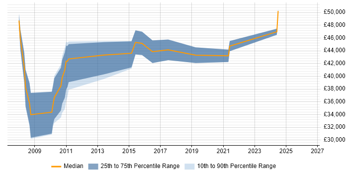 Salary distribution trend for jobs in Leicestershire citing Business Analytics