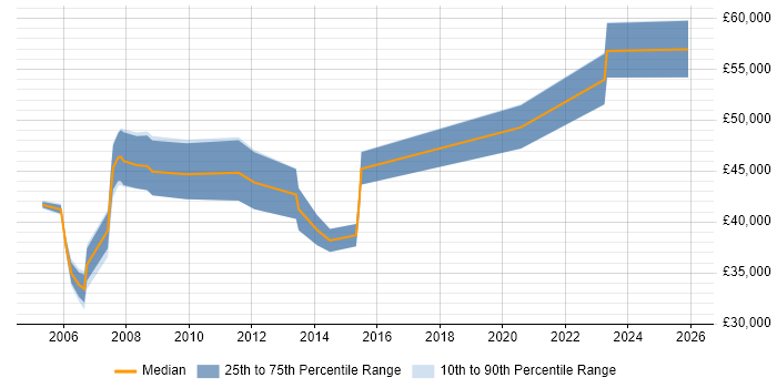 Salary distribution trend for Business Consultant job vacancies in Leicestershire