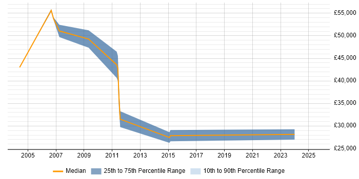 Salary distribution trend for jobs in Leicestershire citing Business Continuity Planning