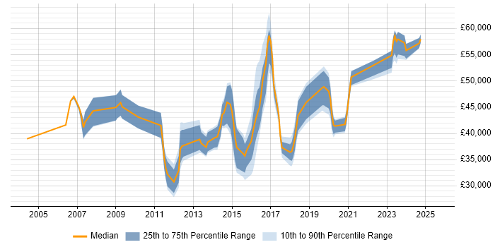 Salary distribution trend for jobs in Leicestershire citing Business Continuity Salary distribution trend for jobs in Leicestershire citing Business Continuity