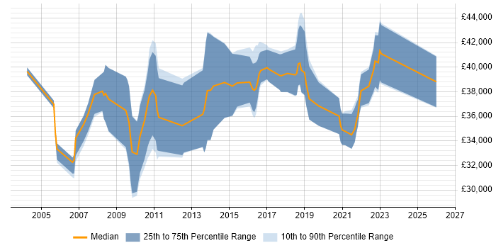 Salary distribution trend for Business Intelligence Analyst job vacancies in Leicestershire