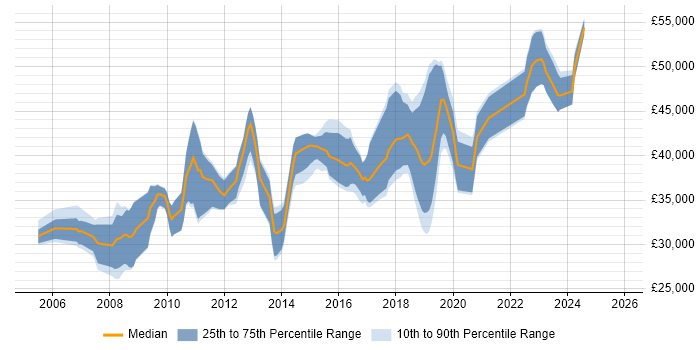 Salary distribution trend for Business Intelligence Developer job vacancies in Leicestershire