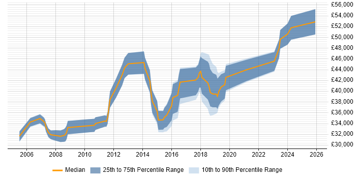 Salary distribution trend for Business IT Analyst job vacancies in Leicestershire