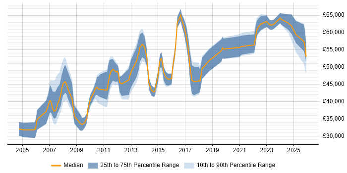 Salary distribution trend for Business Manager job vacancies in Leicestershire