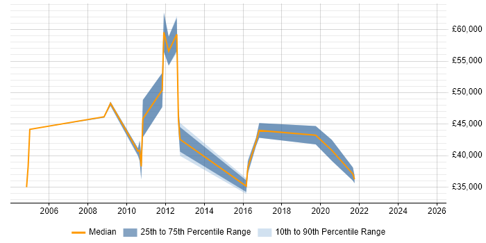 Salary distribution trend for jobs in Leicestershire citing Business Process Improvement