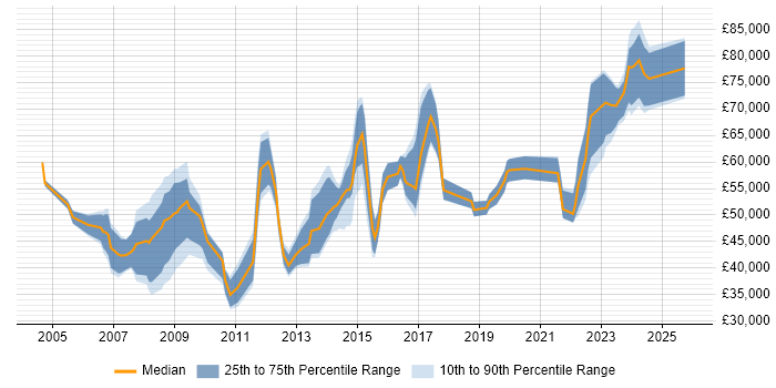 Salary distribution trend for jobs in Leicestershire citing Business Strategy