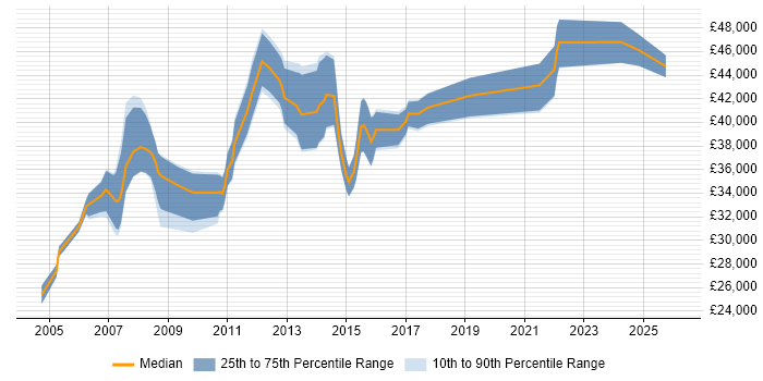 Salary distribution trend for Business Systems Analyst job vacancies in Leicestershire