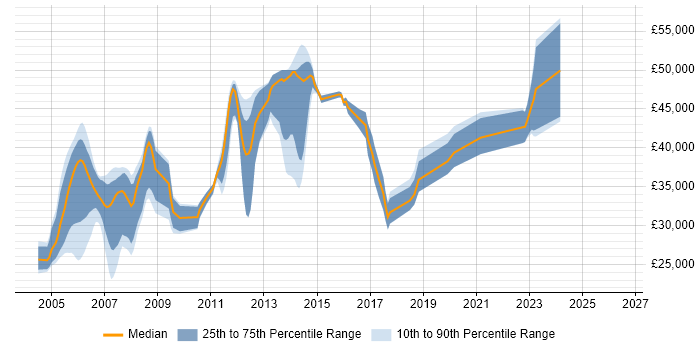 Salary distribution trend for C++ Developer job vacancies in Leicestershire