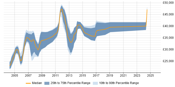 Salary distribution trend for C++ Software Engineer job vacancies in Leicestershire Salary distribution trend for C++ Software Engineer job vacancies in Leicestershire