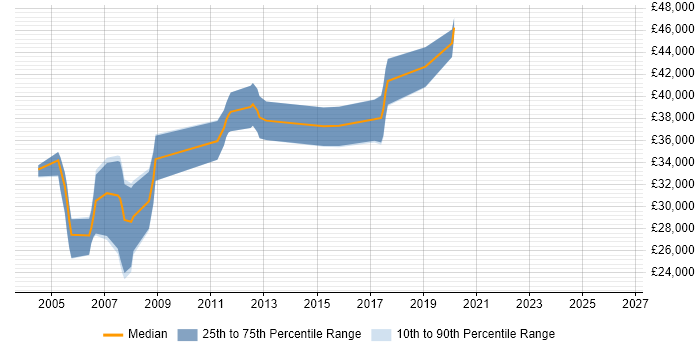 Salary distribution trend for C Software Engineer job vacancies in Leicestershire