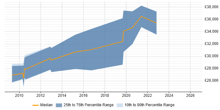 Salary distribution trend for jobs in Leicestershire citing CakePHP