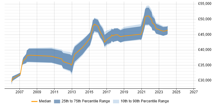 Salary distribution trend for jobs in Leicestershire citing Capacity Management