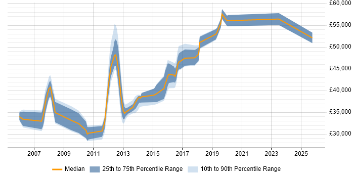 Salary distribution trend for jobs in Leicestershire citing Capacity Planning