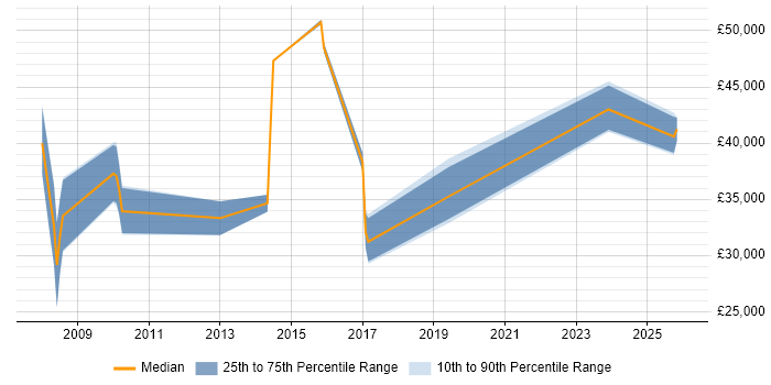Salary distribution trend for jobs in Leicestershire citing Case Management