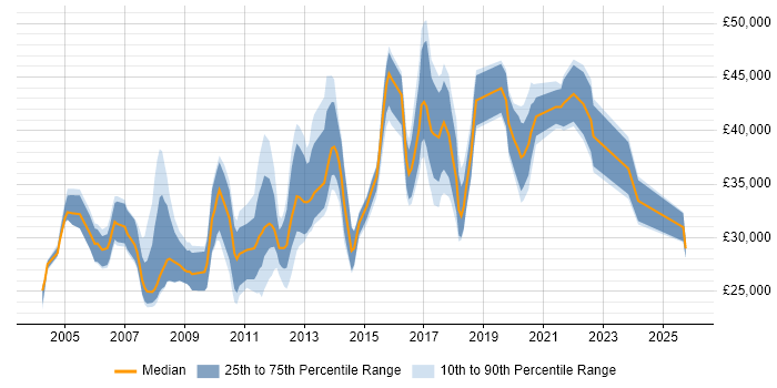 Salary distribution trend for jobs in Leicestershire citing CCNA