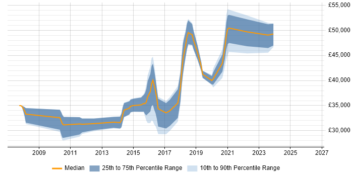 Salary distribution trend for jobs in Leicestershire citing CentOS