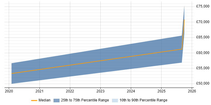 Salary distribution trend for jobs in Leicestershire citing CESG Certified Professional